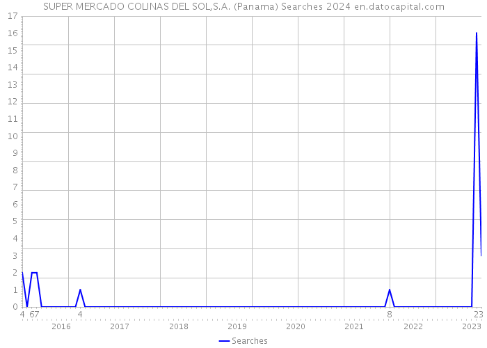 SUPER MERCADO COLINAS DEL SOL,S.A. (Panama) Searches 2024 