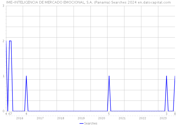 IME-INTELIGENCIA DE MERCADO EMOCIONAL, S.A. (Panama) Searches 2024 