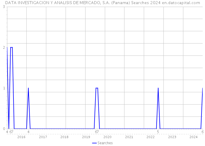 DATA INVESTIGACION Y ANALISIS DE MERCADO, S.A. (Panama) Searches 2024 