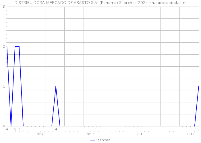 DISTRIBUIDORA MERCADO DE ABASTO S.A. (Panama) Searches 2024 