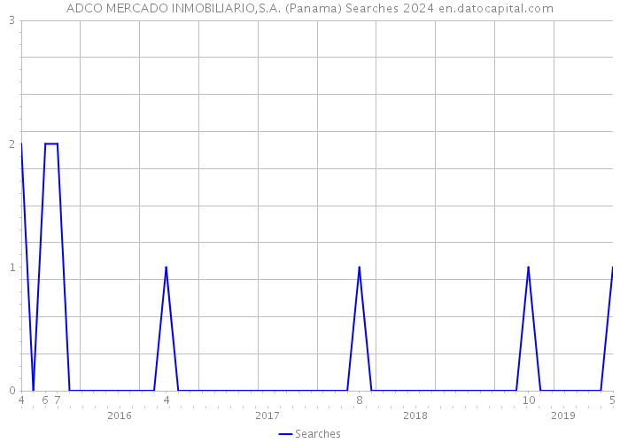 ADCO MERCADO INMOBILIARIO,S.A. (Panama) Searches 2024 
