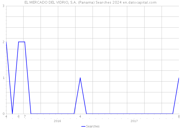 EL MERCADO DEL VIDRIO, S.A. (Panama) Searches 2024 