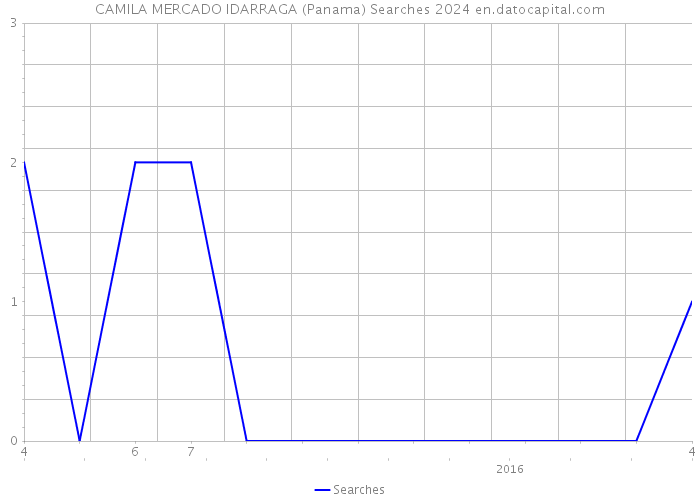 CAMILA MERCADO IDARRAGA (Panama) Searches 2024 
