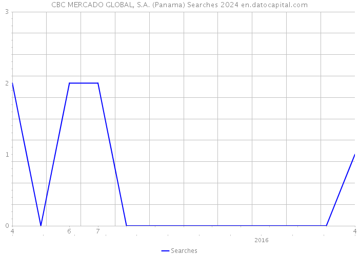 CBC MERCADO GLOBAL, S.A. (Panama) Searches 2024 