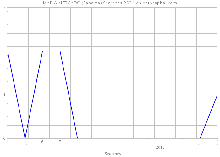 MARIA MERCADO (Panama) Searches 2024 