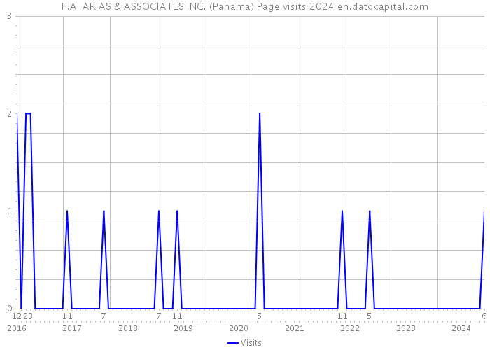 F.A. ARIAS & ASSOCIATES INC. (Panama) Page visits 2024 