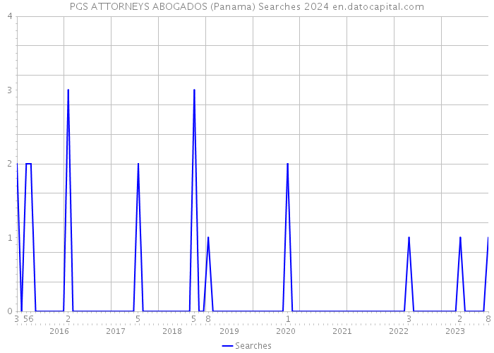 PGS ATTORNEYS ABOGADOS (Panama) Searches 2024 