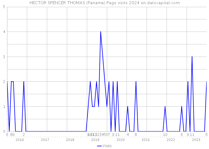 HECTOR SPENCER THOMAS (Panama) Page visits 2024 