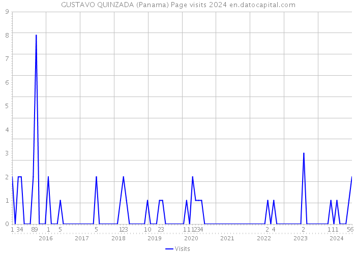 GUSTAVO QUINZADA (Panama) Page visits 2024 