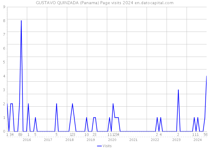 GUSTAVO QUINZADA (Panama) Page visits 2024 