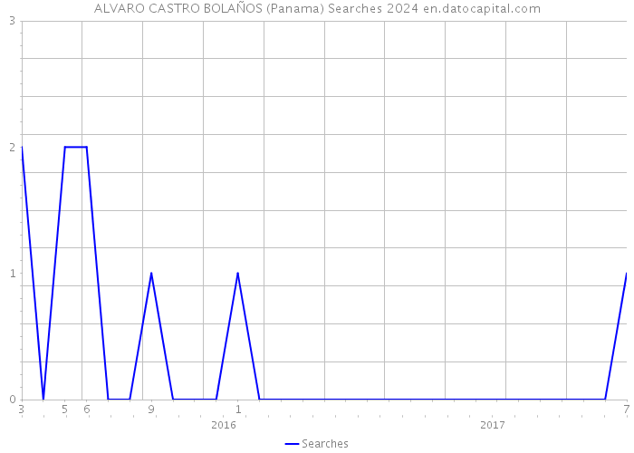 ALVARO CASTRO BOLAÑOS (Panama) Searches 2024 