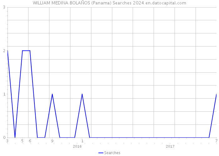 WILLIAM MEDINA BOLAÑOS (Panama) Searches 2024 