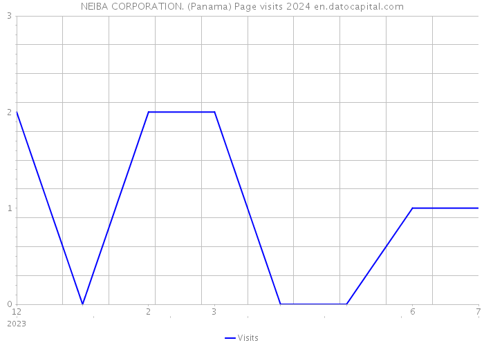 NEIBA CORPORATION. (Panama) Page visits 2024 