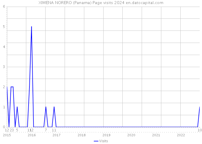 XIMENA NORERO (Panama) Page visits 2024 