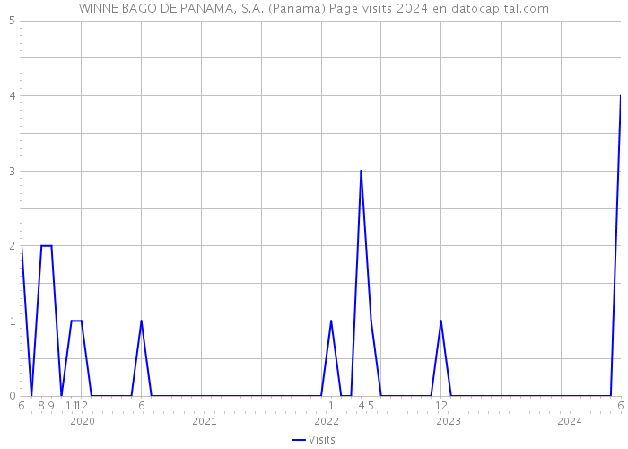 WINNE BAGO DE PANAMA, S.A. (Panama) Page visits 2024 