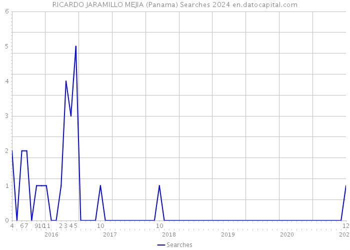 RICARDO JARAMILLO MEJIA (Panama) Searches 2024 