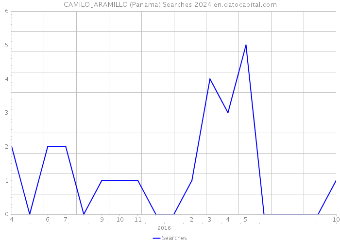 CAMILO JARAMILLO (Panama) Searches 2024 