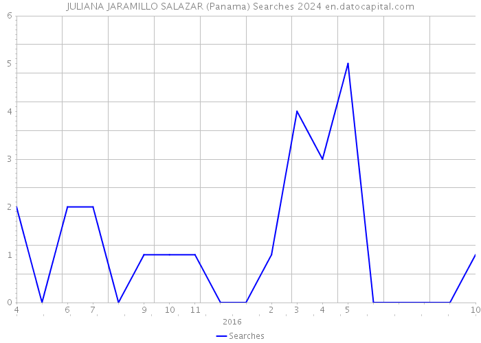 JULIANA JARAMILLO SALAZAR (Panama) Searches 2024 