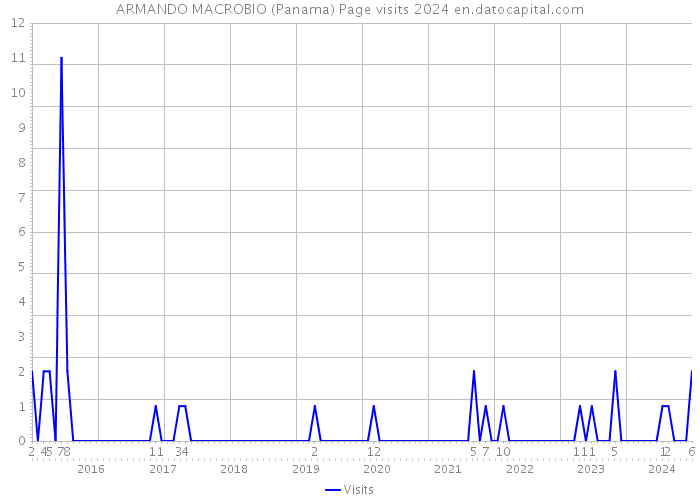 ARMANDO MACROBIO (Panama) Page visits 2024 