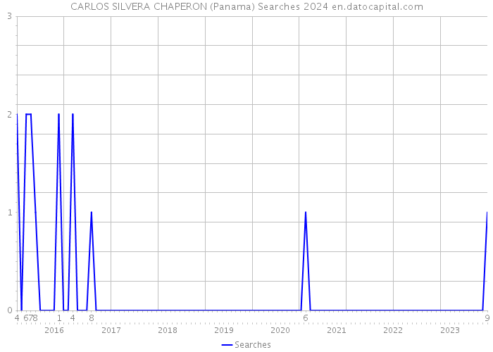 CARLOS SILVERA CHAPERON (Panama) Searches 2024 