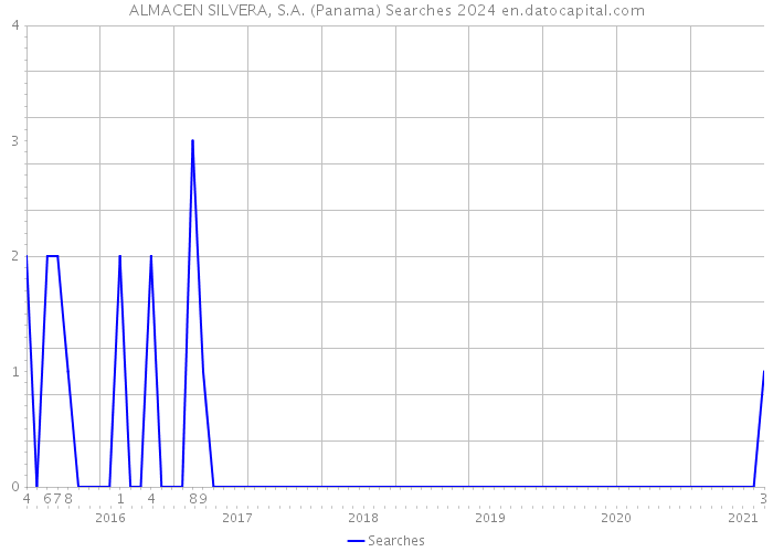 ALMACEN SILVERA, S.A. (Panama) Searches 2024 