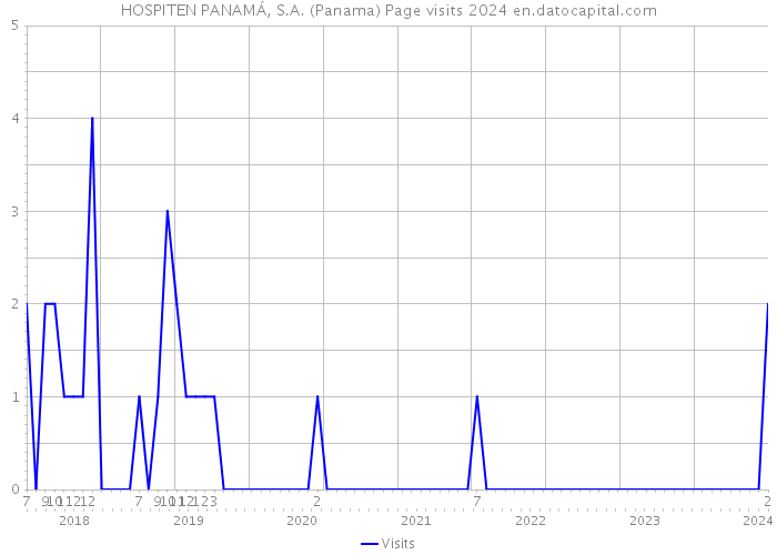 HOSPITEN PANAMÁ, S.A. (Panama) Page visits 2024 