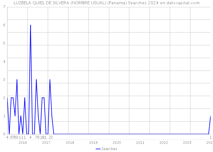 LUZBELA QUIEL DE SILVERA (NOMBRE USUAL) (Panama) Searches 2024 