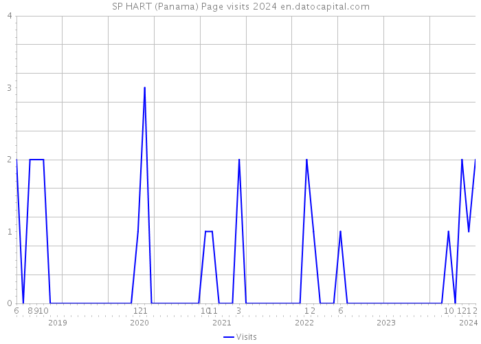 SP HART (Panama) Page visits 2024 
