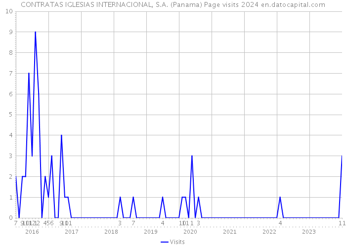 CONTRATAS IGLESIAS INTERNACIONAL, S.A. (Panama) Page visits 2024 