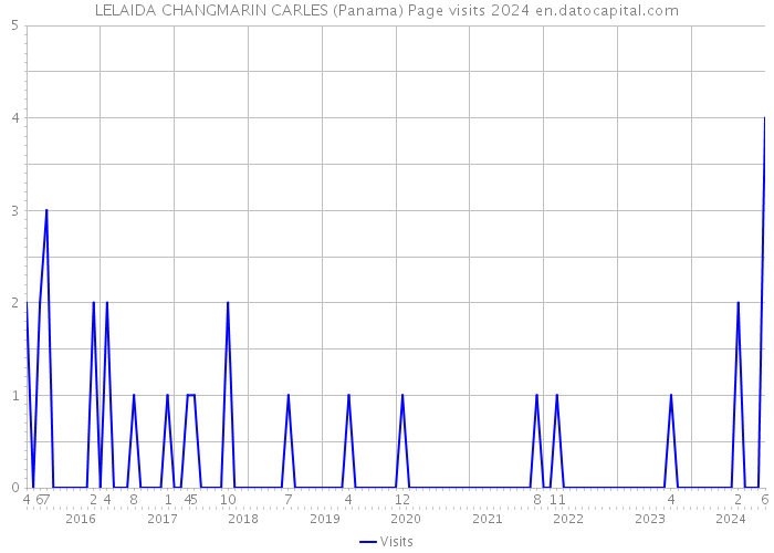 LELAIDA CHANGMARIN CARLES (Panama) Page visits 2024 