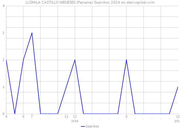 LUZMILA CASTILLO MENESES (Panama) Searches 2024 