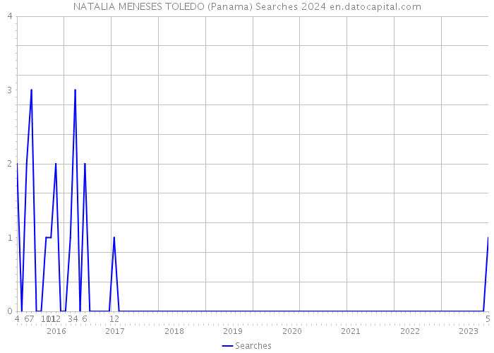 NATALIA MENESES TOLEDO (Panama) Searches 2024 
