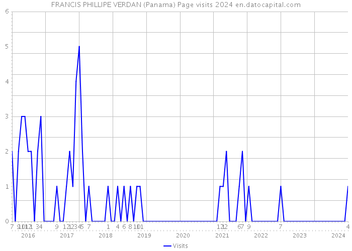 FRANCIS PHILLIPE VERDAN (Panama) Page visits 2024 