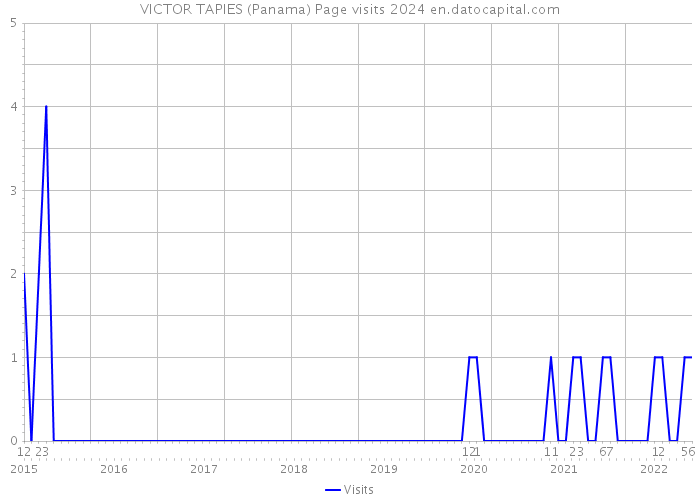 VICTOR TAPIES (Panama) Page visits 2024 