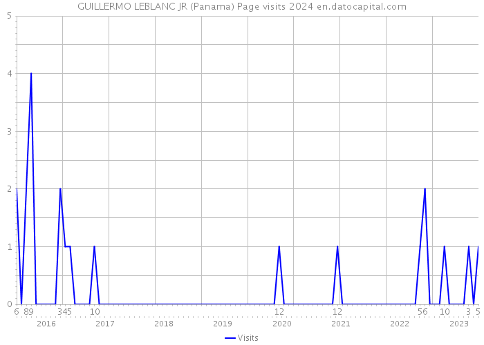 GUILLERMO LEBLANC JR (Panama) Page visits 2024 