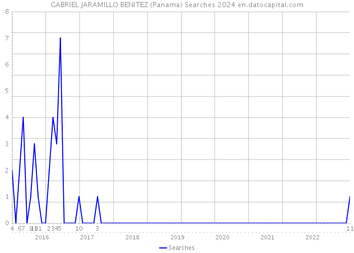 GABRIEL JARAMILLO BENITEZ (Panama) Searches 2024 