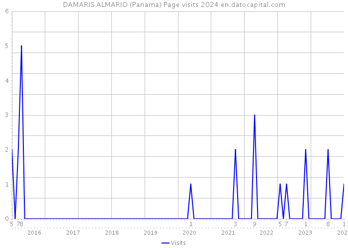 DAMARIS ALMARIO (Panama) Page visits 2024 