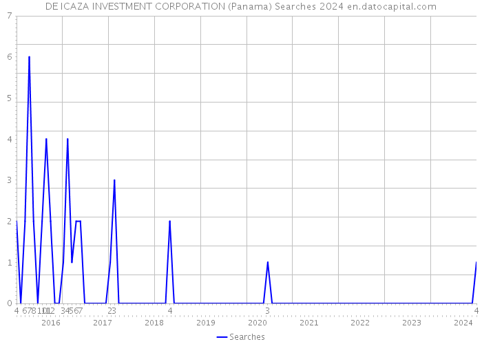 DE ICAZA INVESTMENT CORPORATION (Panama) Searches 2024 