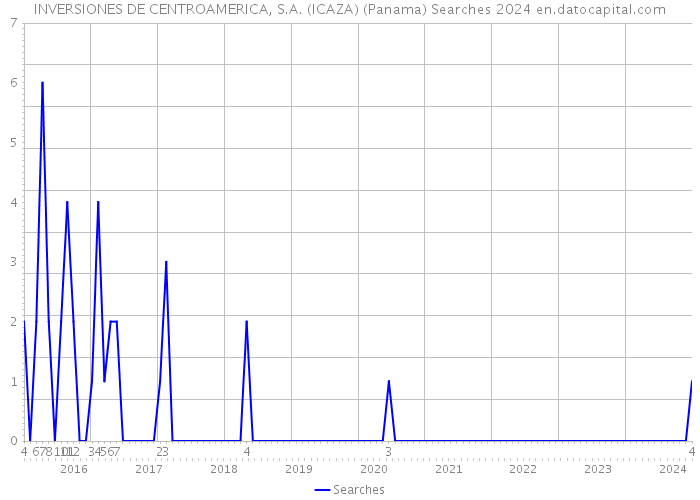 INVERSIONES DE CENTROAMERICA, S.A. (ICAZA) (Panama) Searches 2024 