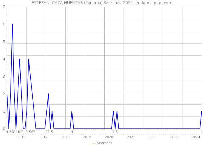 ESTEBAN ICAZA HUERTAS (Panama) Searches 2024 