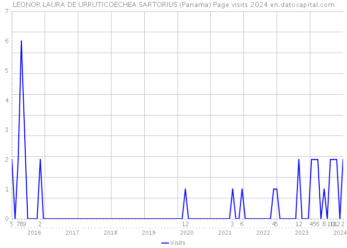 LEONOR LAURA DE URRUTICOECHEA SARTORIUS (Panama) Page visits 2024 