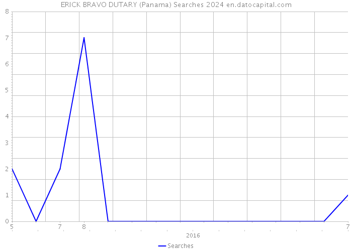 ERICK BRAVO DUTARY (Panama) Searches 2024 