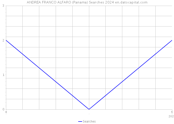 ANDREA FRANCO ALFARO (Panama) Searches 2024 