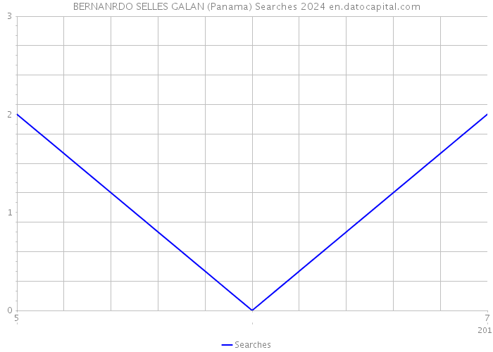 BERNANRDO SELLES GALAN (Panama) Searches 2024 