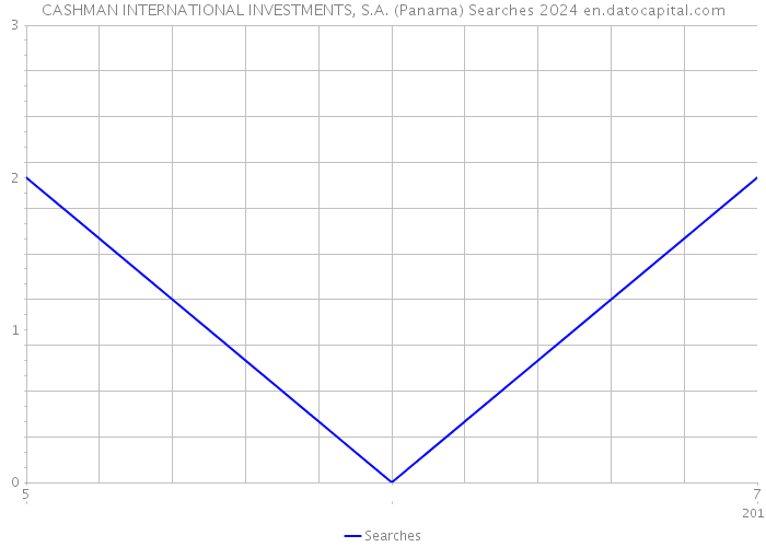 CASHMAN INTERNATIONAL INVESTMENTS, S.A. (Panama) Searches 2024 