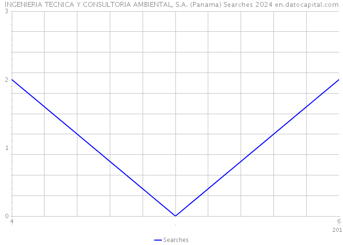 INGENIERIA TECNICA Y CONSULTORIA AMBIENTAL, S.A. (Panama) Searches 2024 