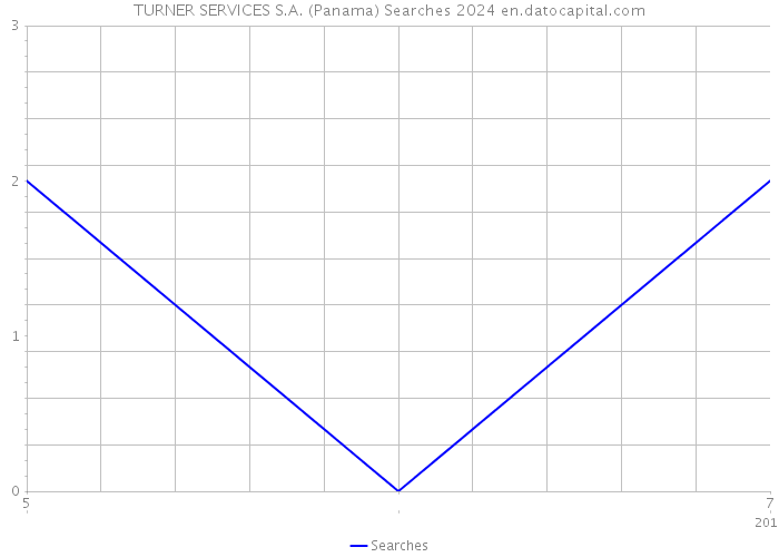 TURNER SERVICES S.A. (Panama) Searches 2024 