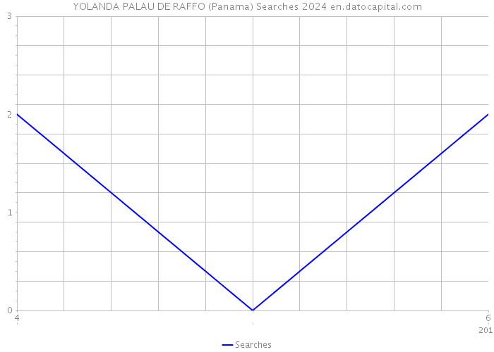 YOLANDA PALAU DE RAFFO (Panama) Searches 2024 