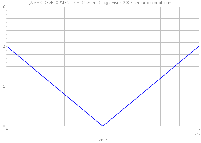 JAMAX DEVELOPMENT S.A. (Panama) Page visits 2024 