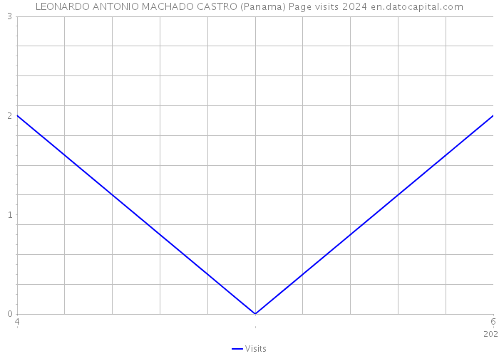 LEONARDO ANTONIO MACHADO CASTRO (Panama) Page visits 2024 